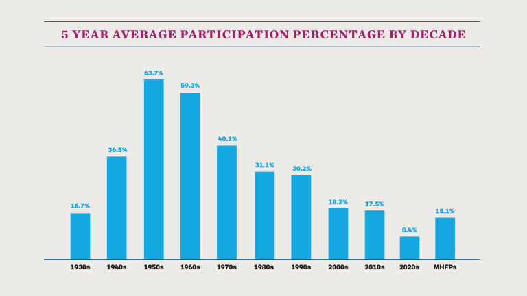 A bar graph depicting 5 year average participation by class year (decade).  1930s: 16.7%, 1904s: 36.5%, 1950s: 63.7%, 19060s: 59.3%, 1970s: 40.1%, 1980s: 31.1%, 1990s: 30.2%, 2000s: 18.2%, 2010s: 17.5%, 2020s: 8.4%, FPs: 15.1%