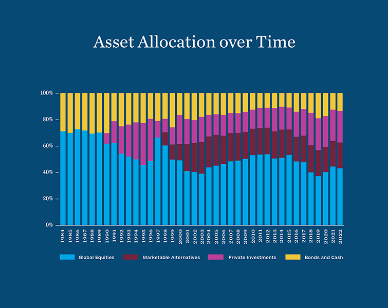 Chart: Asset Allocation over Time