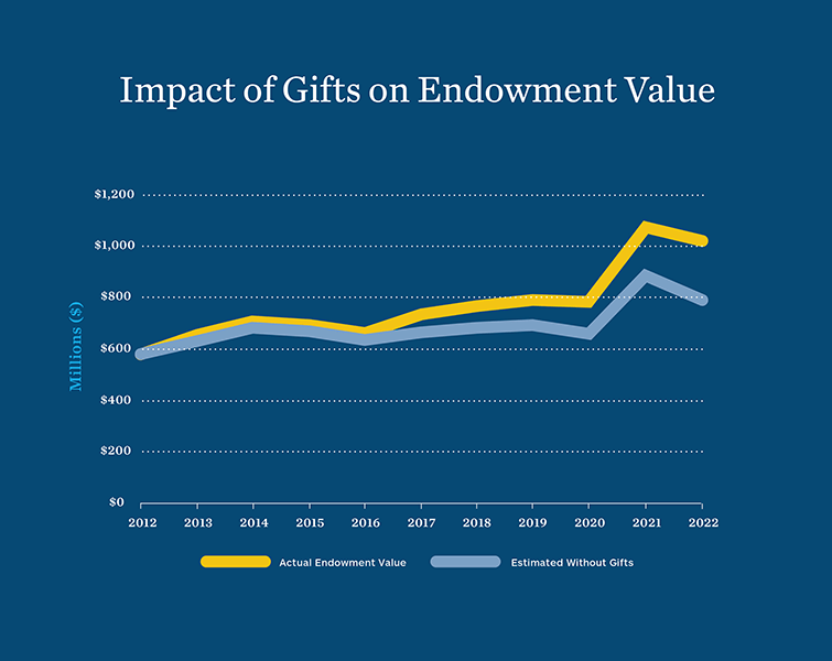Chart: Impact of Gifts on Endowment Value