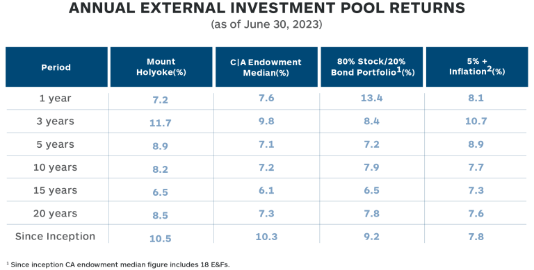 Annual External Investment Pool Returns: As of June 30, 2023