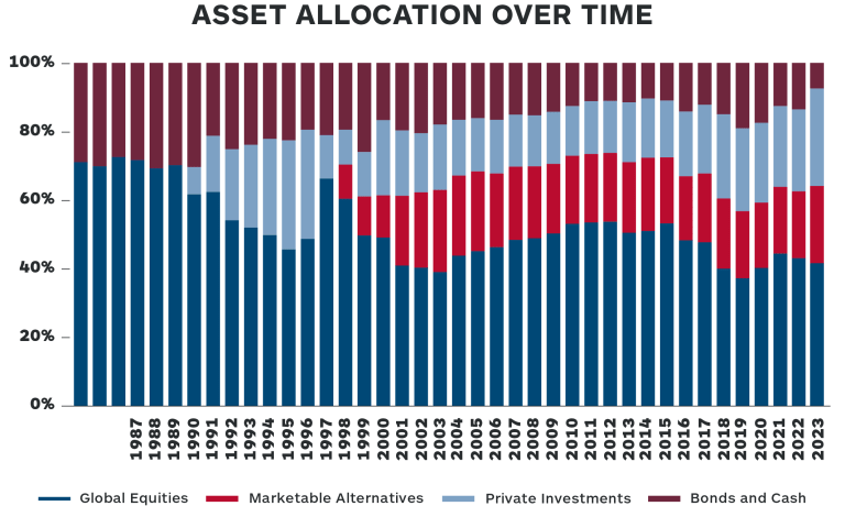 The chart illustrates the percentage of holdings in Bonds and Cash, Marketable Alternatives, Private Investments, and Global Equities from 1984 to 2023.