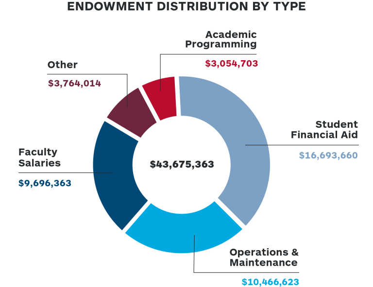 This chart illustrates the expense categories to which FY23 endowment income was distributed.