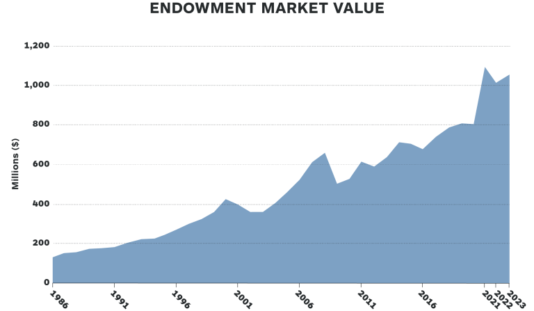 This chart illustrates the annual change in market value of the endowment from 1986 to 2023 (from under $200 million to $1.036 billion).
