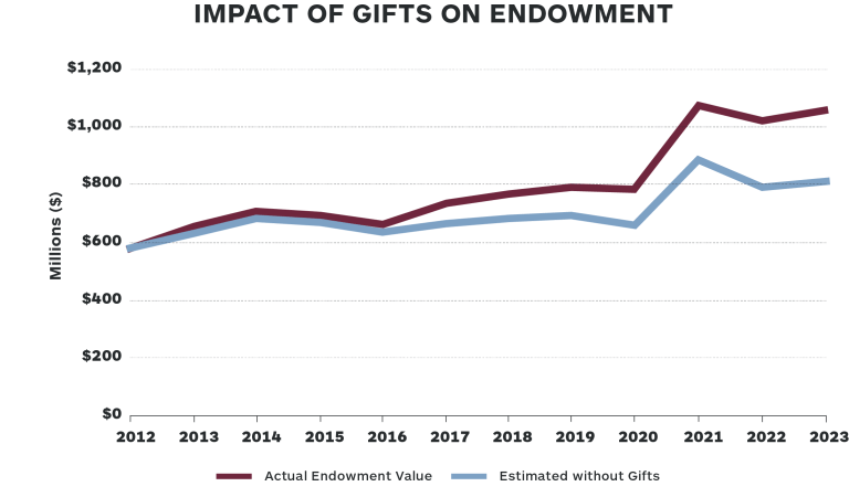 From 2013 to 2023, the endowment value increased from roughly $600 million to $1.036 billion. Without including new gifts added during that time frame, the estimated value would be roughly $843 million in FY23.