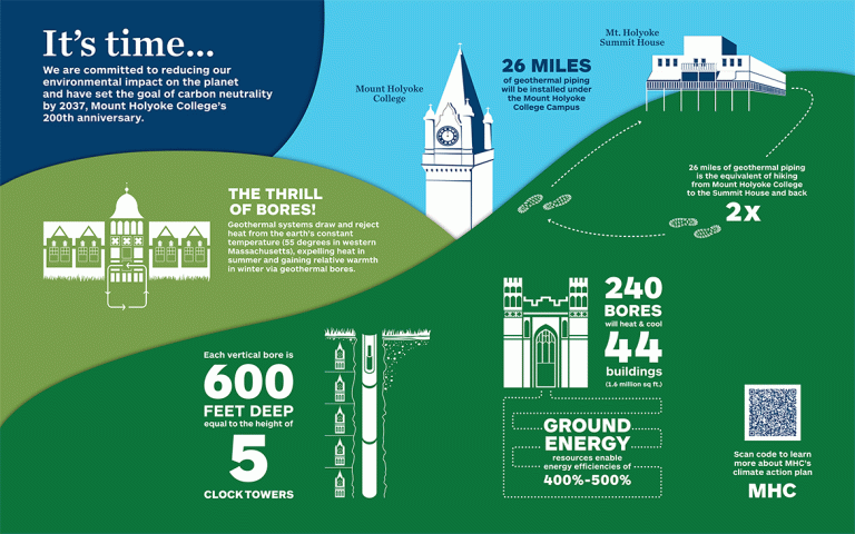 It's time... We are committed to reducing our environmental impact on the planet and have set the goal of carbon neutrality by 2037, Mount Holyoke College's 200th anniversary.