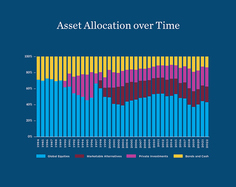 Chart: Asset Allocation over Time