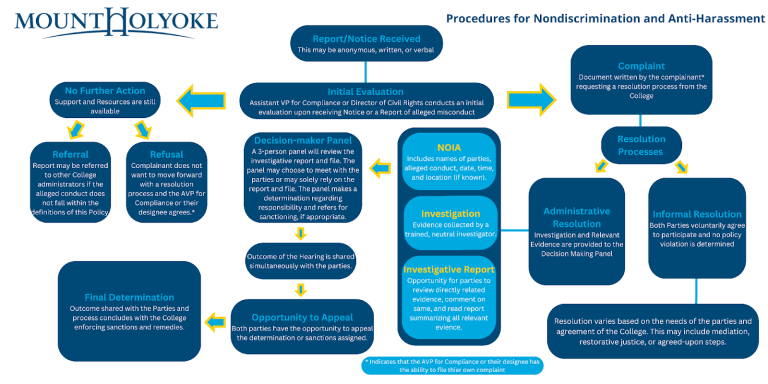 Procedures for nondiscrimination and anti-harassment