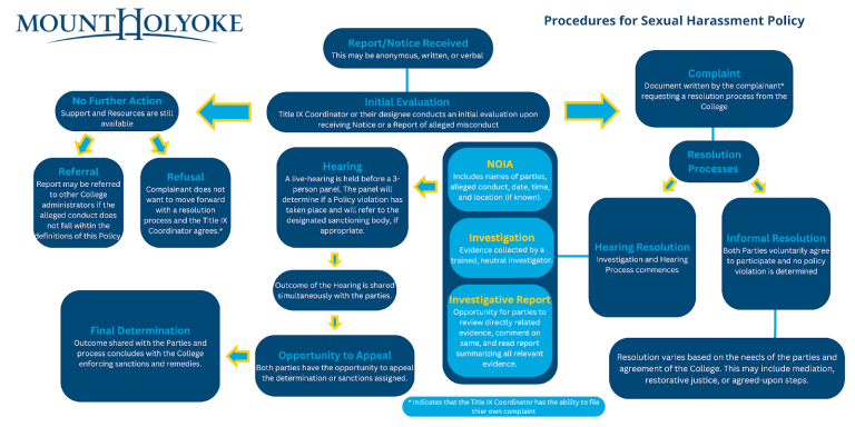 Title IX Flowchart documenting the Procedures for Sex Discrimination and Sexual Harassment