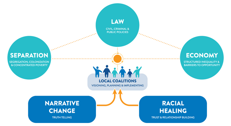 TRHT Framework. Image courtesy of the W.K. Kellogg Foundation.