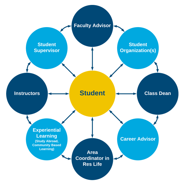 Integrated advising graphic - with the student at the center