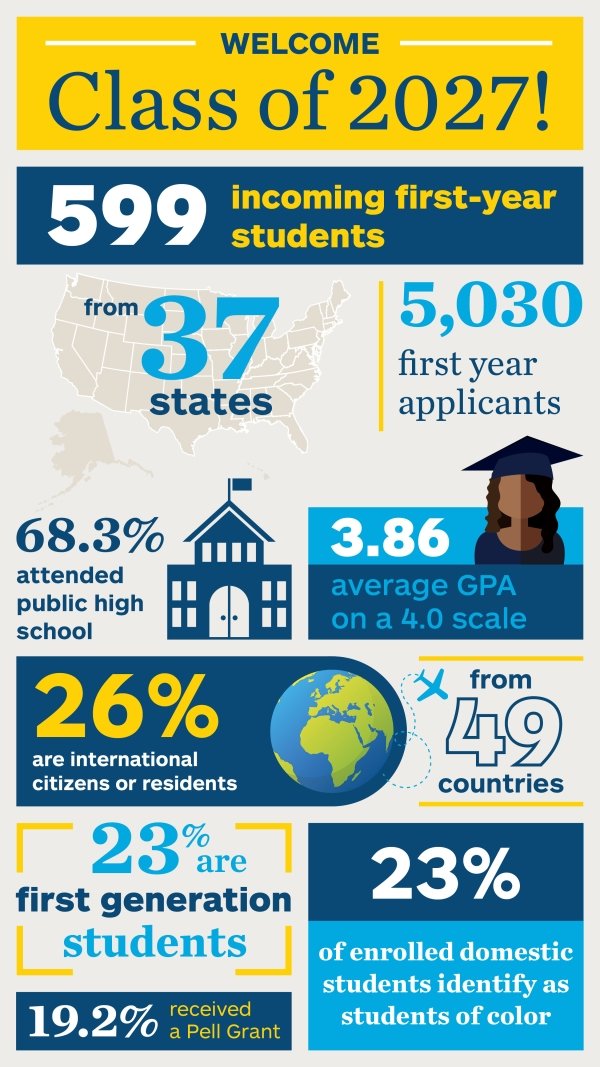 Class of 2027! 599 incoming first-year students from 37 states out of 5,030 applicants. 68.3 attended public high school, with an average gpa of 3.86. 26% are international students from 49 countries.
