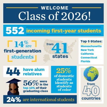 Statistics about the class of 2026: 551 incoming students from 41 states and 40 countries, 14% first-generation, 24% international, 25% identify as students of color, 44 have alum relatives 