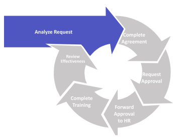 A diagram of the interative process of analyzing a flexible work arrangement: Analyze, agree, request approval, forward to HR, complete training, review, repeat.