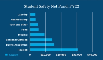 A graph showing approximate dollar amounts distributed through the Student Safety Net Fund for Tech ($3K), Laundry ($4K), Health/Safey ($4K), Food ($6K), Medical ($9K), Housing ($11K), Seasonal Clothing (($14K) and Books/Academics ($17) 