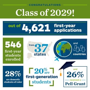 Class of 2029 Infographic